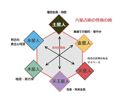 地運計算|六星占術 相性 早見表（地運・人運） 